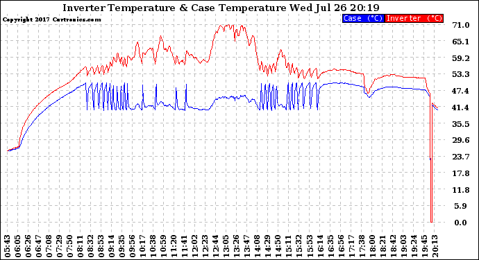 Solar PV/Inverter Performance Inverter Operating Temperature