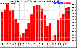 Solar PV/Inverter Performance Monthly Solar Energy Production