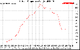 Solar PV/Inverter Performance Outdoor Temperature