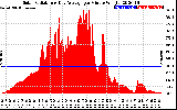 Solar PV/Inverter Performance Solar Radiation & Day Average per Minute