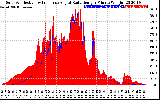 Solar PV/Inverter Performance Solar Radiation & Effective Solar Radiation per Minute