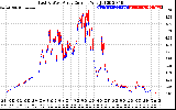 Solar PV/Inverter Performance Photovoltaic Panel Current Output