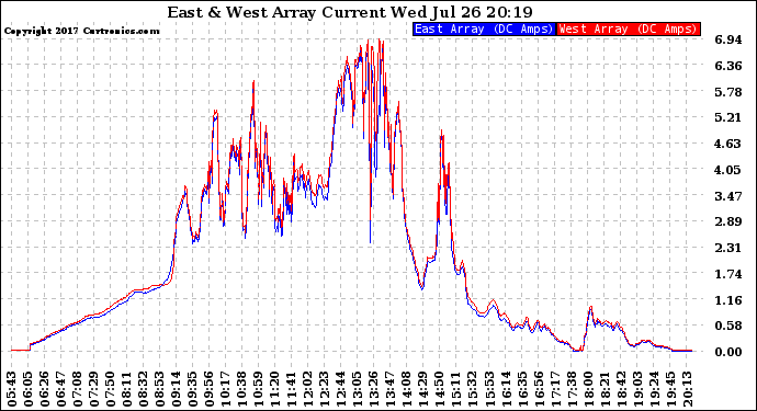 Solar PV/Inverter Performance Photovoltaic Panel Current Output