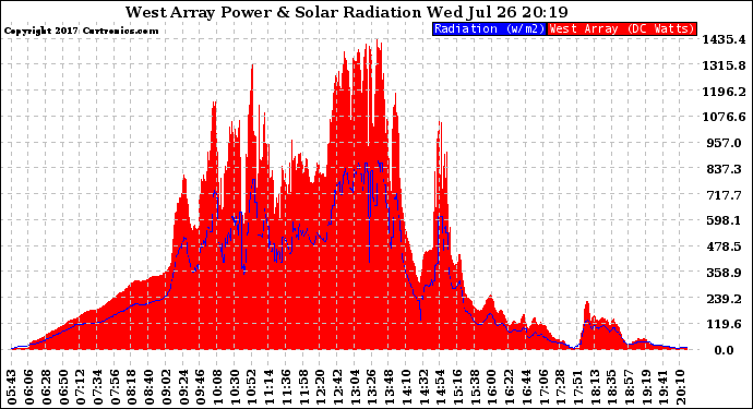 Solar PV/Inverter Performance West Array Power Output & Solar Radiation