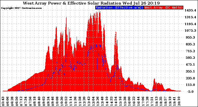 Solar PV/Inverter Performance West Array Power Output & Effective Solar Radiation