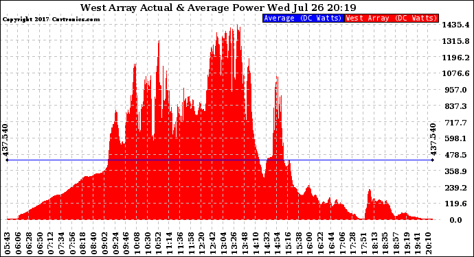 Solar PV/Inverter Performance West Array Actual & Average Power Output