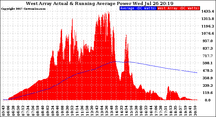 Solar PV/Inverter Performance West Array Actual & Running Average Power Output