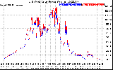 Solar PV/Inverter Performance Photovoltaic Panel Power Output