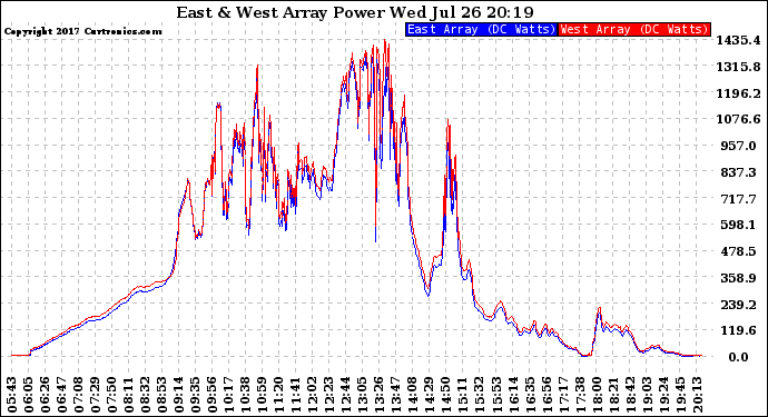 Solar PV/Inverter Performance Photovoltaic Panel Power Output