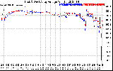 Solar PV/Inverter Performance Photovoltaic Panel Voltage Output