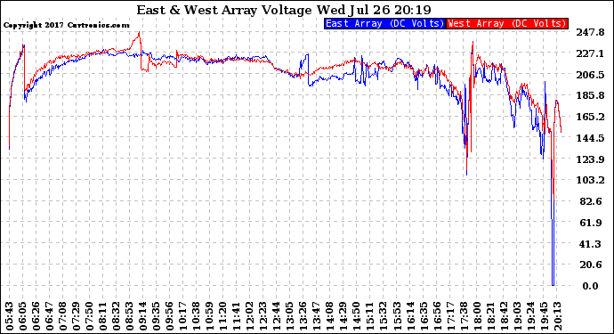 Solar PV/Inverter Performance Photovoltaic Panel Voltage Output