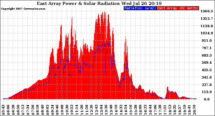 Solar PV/Inverter Performance East Array Power Output & Solar Radiation