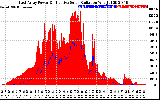 Solar PV/Inverter Performance East Array Power Output & Effective Solar Radiation