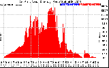 Solar PV/Inverter Performance East Array Actual & Average Power Output