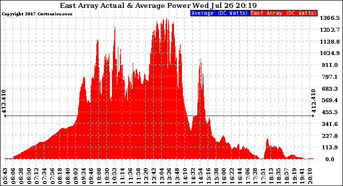 Solar PV/Inverter Performance East Array Actual & Average Power Output