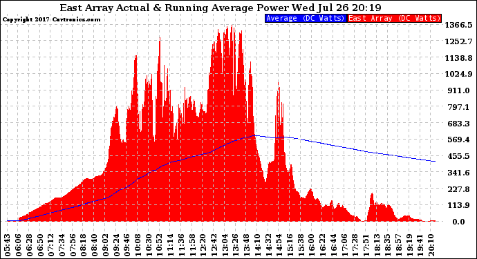 Solar PV/Inverter Performance East Array Actual & Running Average Power Output