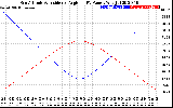 Solar PV/Inverter Performance Sun Altitude Angle & Sun Incidence Angle on PV Panels