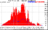 Solar PV/Inverter Performance Total PV Panel Power Output & Solar Radiation