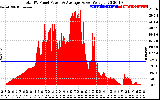 Solar PV/Inverter Performance Total PV Panel Power Output