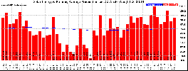 Milwaukee Solar Powered Home WeeklyProduction52RunningAvg