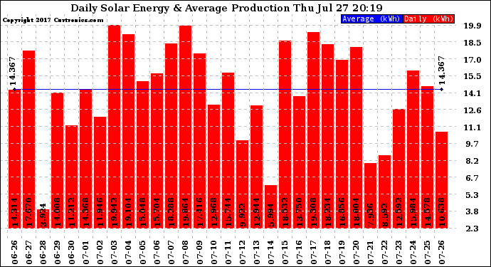 Solar PV/Inverter Performance Daily Solar Energy Production
