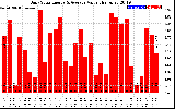 Solar PV/Inverter Performance Daily Solar Energy Production Value