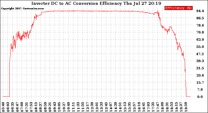 Solar PV/Inverter Performance Inverter DC to AC Conversion Efficiency