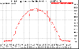 Solar PV/Inverter Performance Daily Energy Production Per Minute