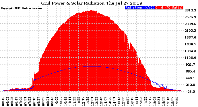 Solar PV/Inverter Performance Grid Power & Solar Radiation