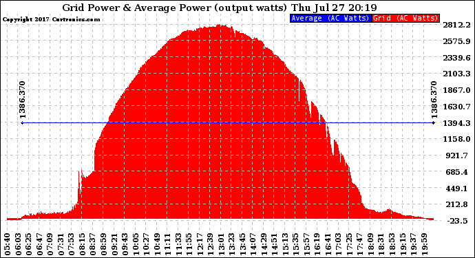 Solar PV/Inverter Performance Inverter Power Output