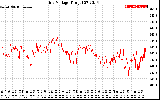 Solar PV/Inverter Performance Grid Voltage