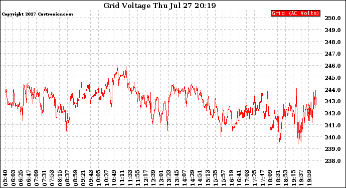 Solar PV/Inverter Performance Grid Voltage