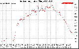 Solar PV/Inverter Performance Outdoor Temperature