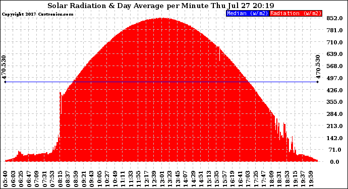 Solar PV/Inverter Performance Solar Radiation & Day Average per Minute