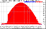 Solar PV/Inverter Performance Solar Radiation & Effective Solar Radiation per Minute