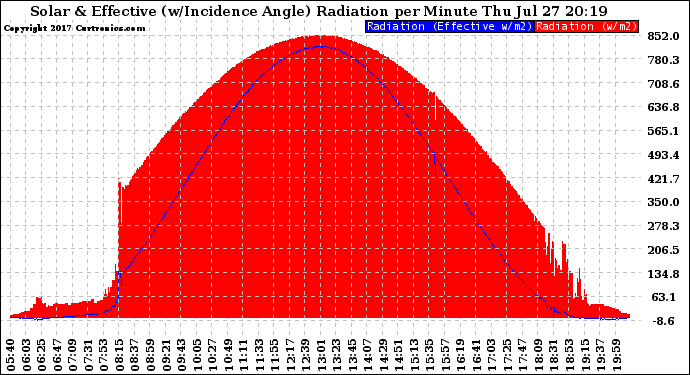 Solar PV/Inverter Performance Solar Radiation & Effective Solar Radiation per Minute