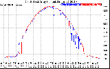 Solar PV/Inverter Performance Photovoltaic Panel Current Output