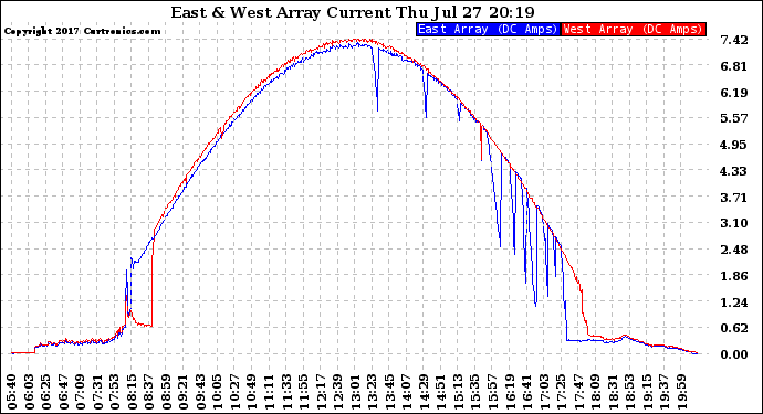 Solar PV/Inverter Performance Photovoltaic Panel Current Output