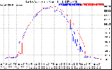 Solar PV/Inverter Performance Photovoltaic Panel Power Output