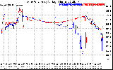 Solar PV/Inverter Performance Photovoltaic Panel Voltage Output