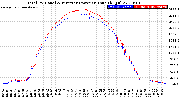 Solar PV/Inverter Performance PV Panel Power Output & Inverter Power Output