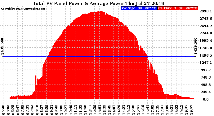 Solar PV/Inverter Performance Total PV Panel Power Output