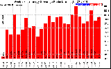 Solar PV/Inverter Performance Weekly Solar Energy Production