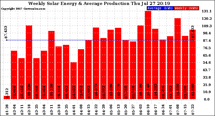 Solar PV/Inverter Performance Weekly Solar Energy Production