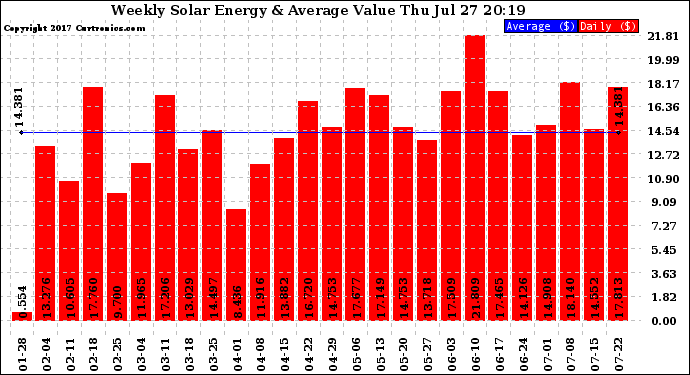 Solar PV/Inverter Performance Weekly Solar Energy Production Value