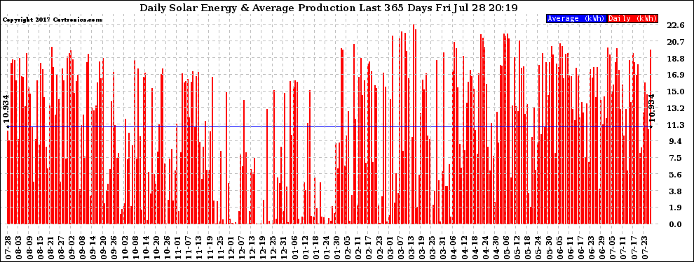 Solar PV/Inverter Performance Daily Solar Energy Production Last 365 Days