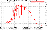 Solar PV/Inverter Performance Daily Energy Production Per Minute