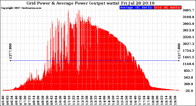 Solar PV/Inverter Performance Inverter Power Output