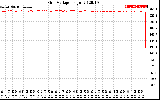 Solar PV/Inverter Performance Grid Voltage