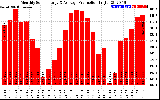 Solar PV/Inverter Performance Monthly Solar Energy Production